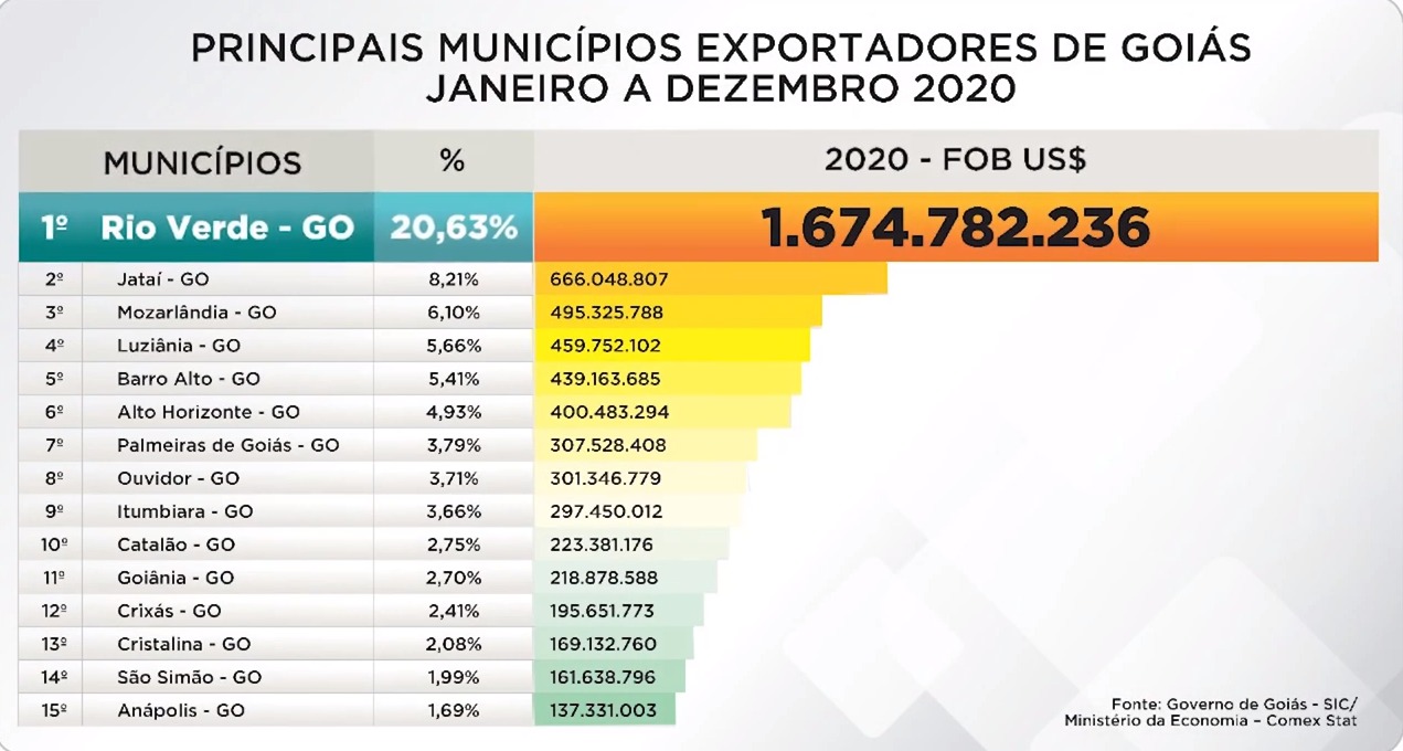 Em 2020, Rio Verde contribuiu com mais de 20% em exportações de Goiás